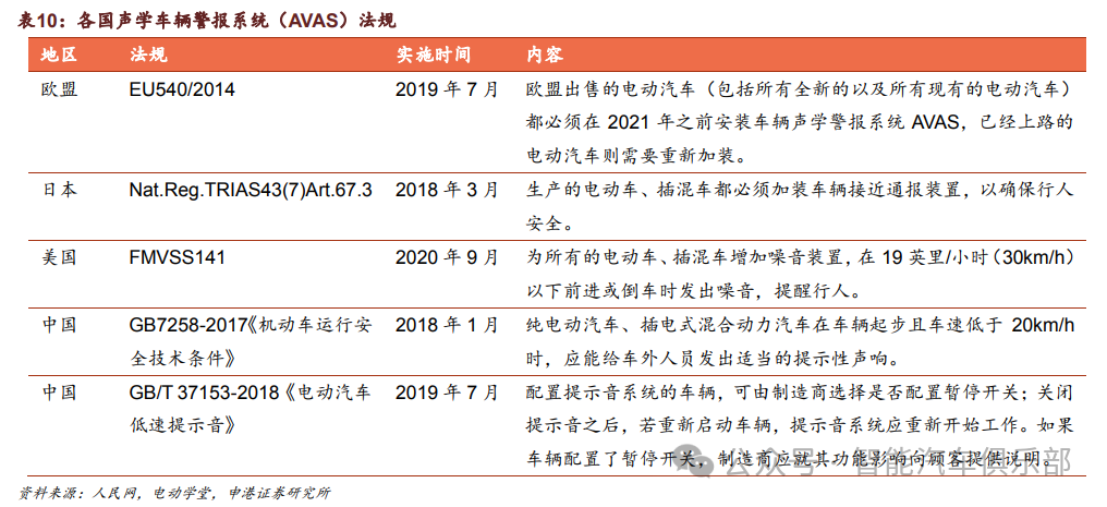 全新声学体验：车辆声学报警系统（AVAS)详解，附11家国内供应商盘点