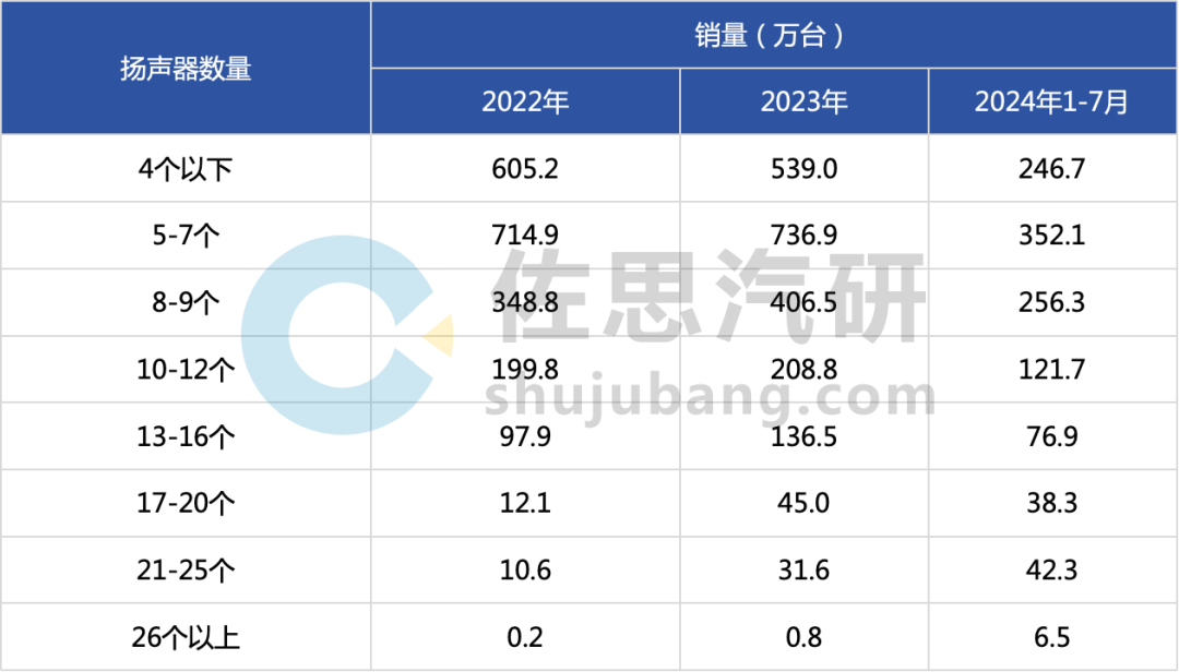 汽车音响研究：堆料加剧，硬件卷数量，软件卷调音