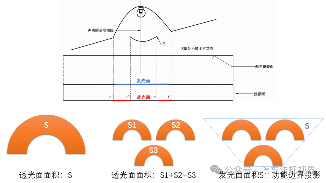 车辆外部灯具视表面法规续-面积定义与计算