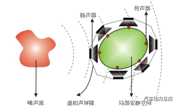 主动降噪技术在整车上的应用