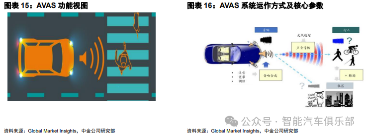 全新声学体验：车辆声学报警系统（AVAS)详解，附11家国内供应商盘点