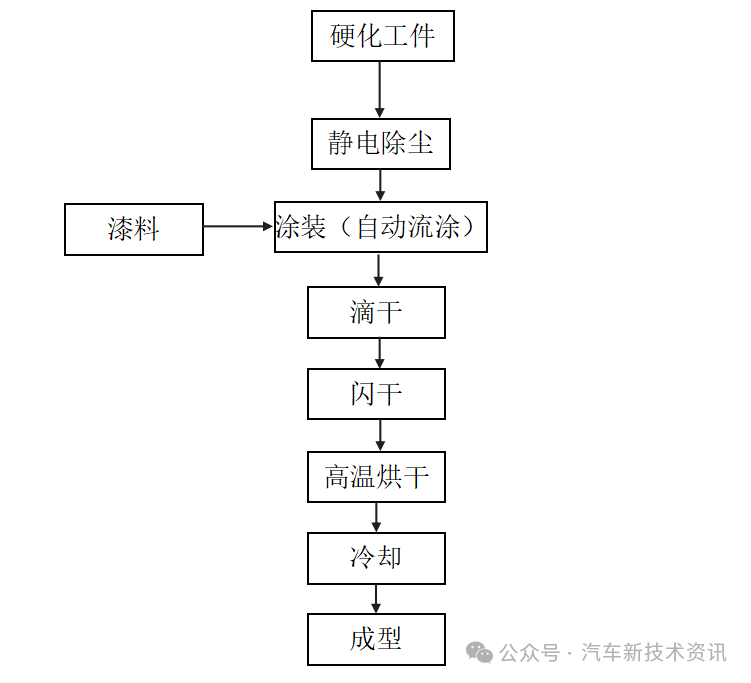 汽车车灯生产工艺流程简介