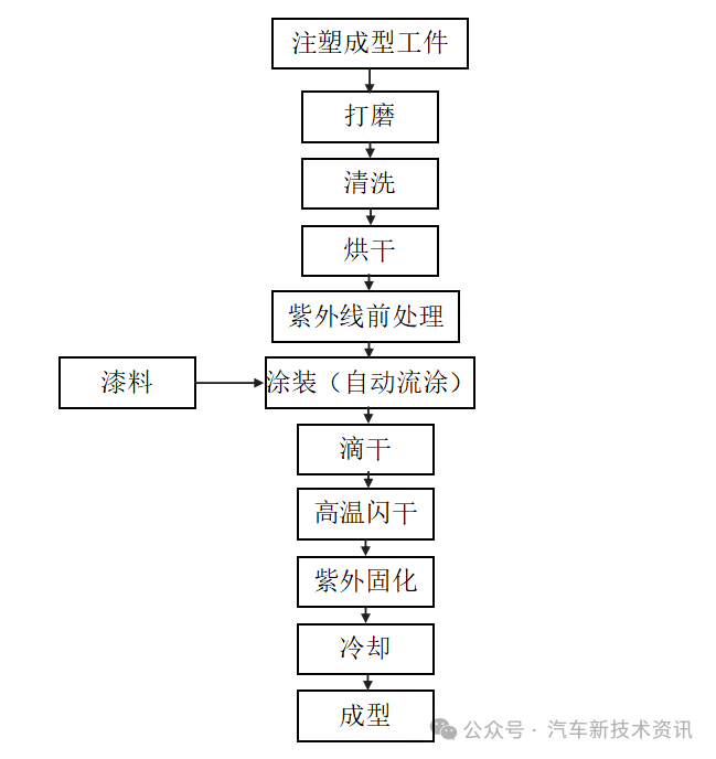 汽车车灯生产工艺流程简介