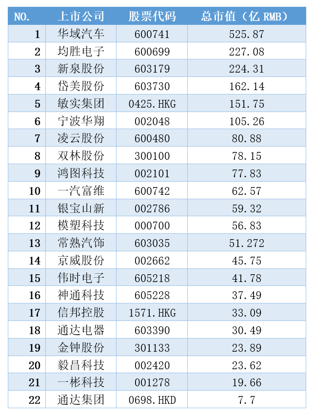 22家内饰上市公司盘点