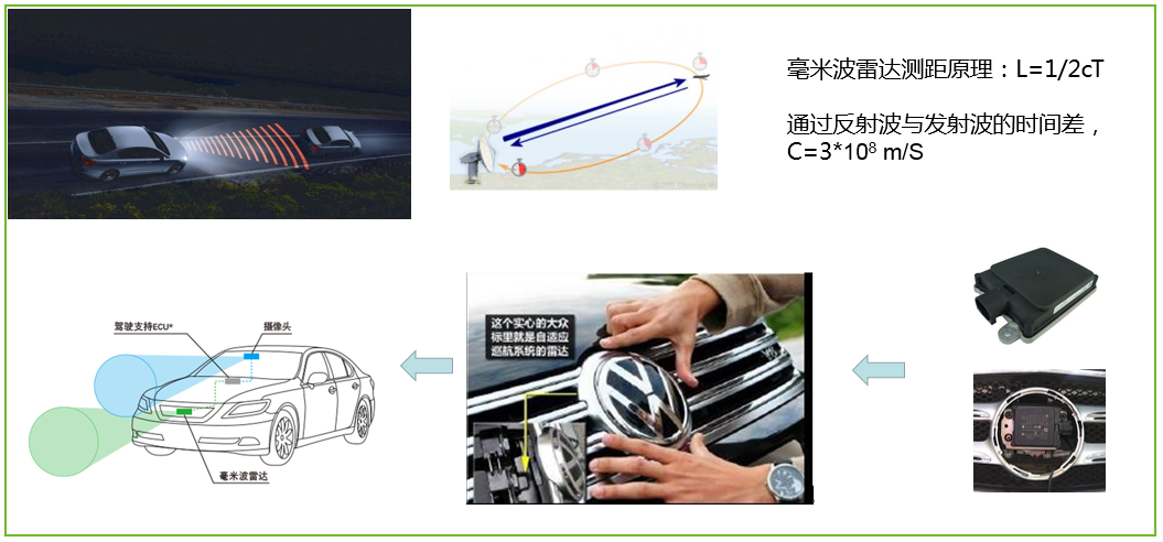一文读懂ACC毫米波雷达车标