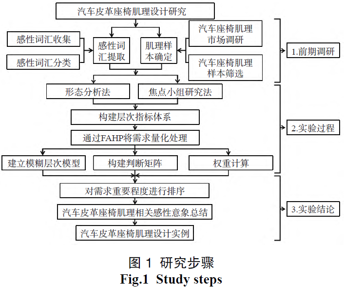 基于感性工学和模糊层次分析法的汽车皮革座椅肌理设计研究