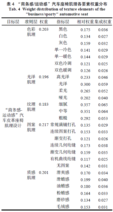 基于感性工学和模糊层次分析法的汽车皮革座椅肌理设计研究