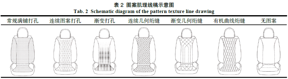 基于感性工学和模糊层次分析法的汽车皮革座椅肌理设计研究