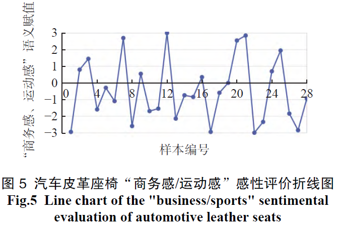 基于感性工学和模糊层次分析法的汽车皮革座椅肌理设计研究