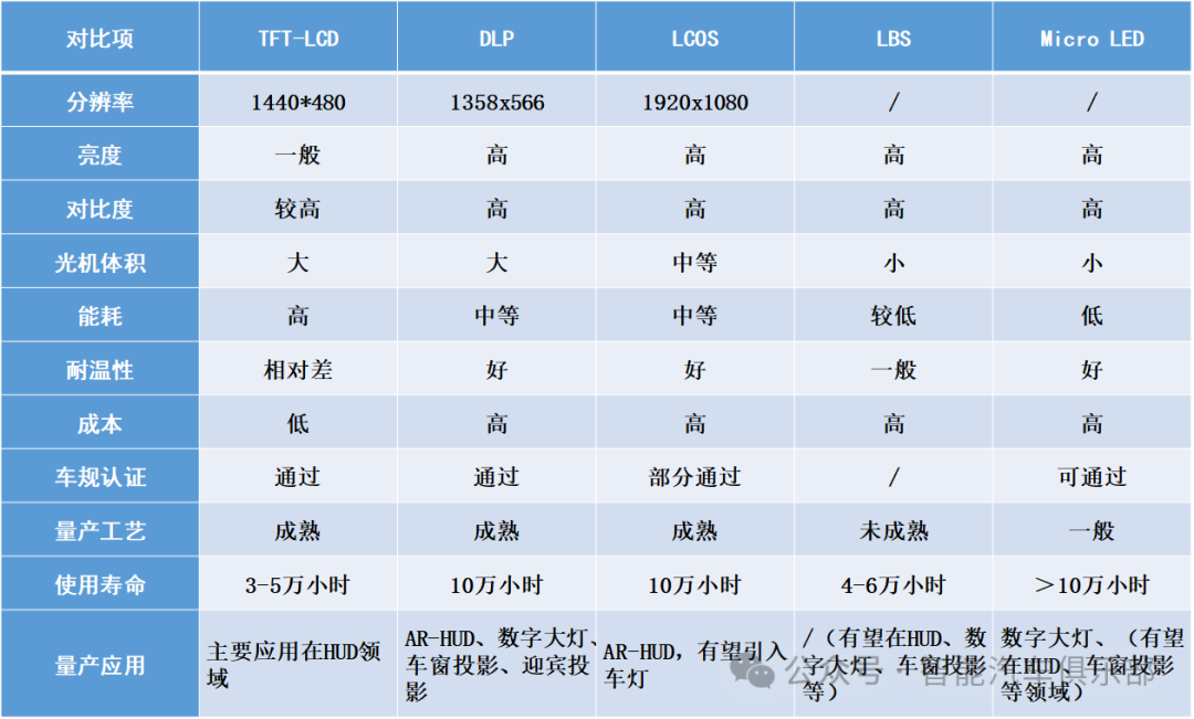 5种车载投影光机技术解析：TFT-LCD、DLP、LCOS、LBS与Micro-LED