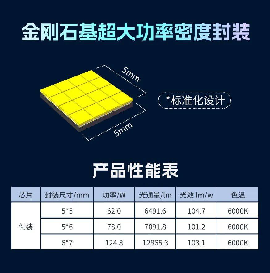 打破行业上限 | 瑞丰光电首推金刚石基超大功率密度封装新品