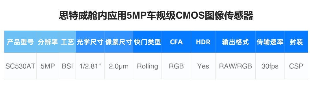 思特威推出5MP车规级CMOS图像传感器SC530AT