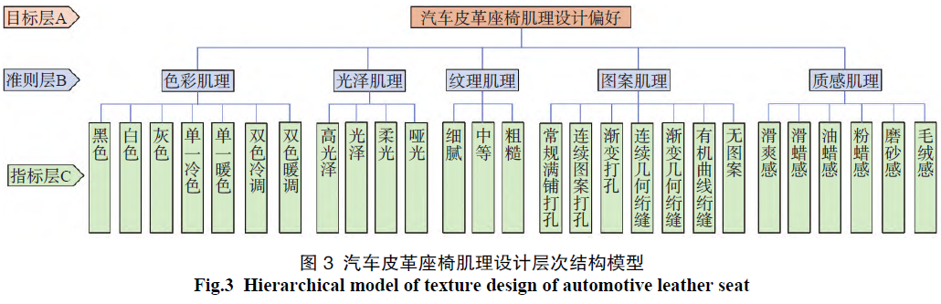 基于感性工学和模糊层次分析法的汽车皮革座椅肌理设计研究