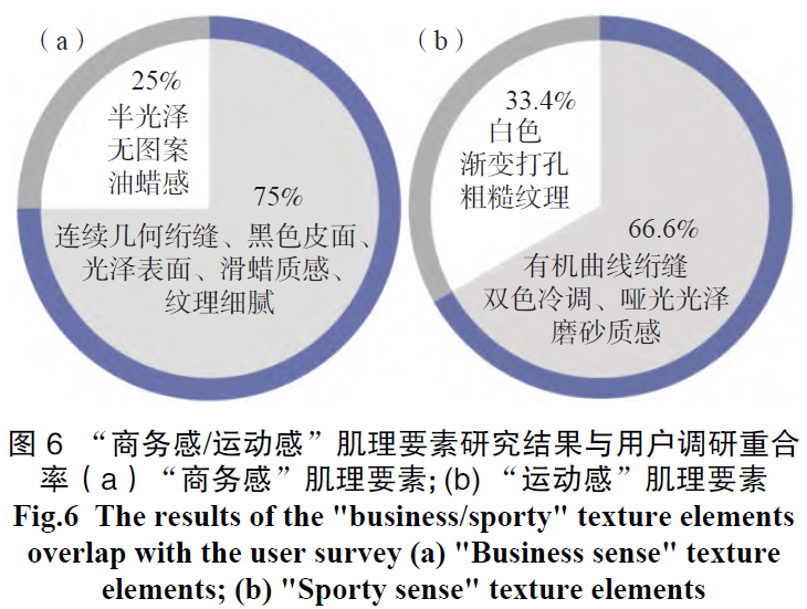 基于感性工学和模糊层次分析法的汽车皮革座椅肌理设计研究