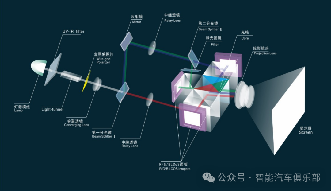 5种车载投影光机技术解析：TFT-LCD、DLP、LCOS、LBS与Micro-LED