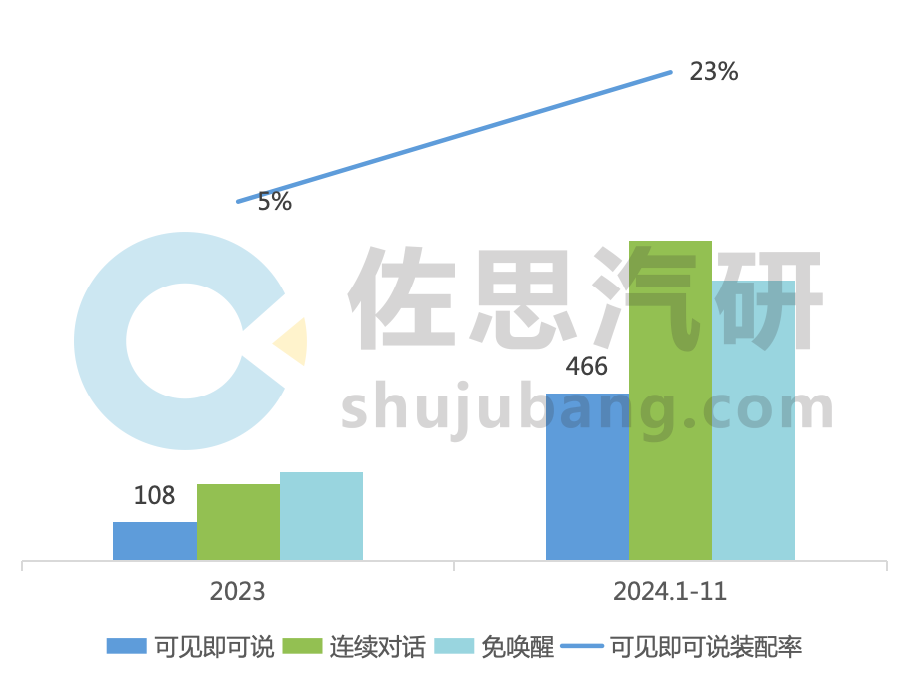 车载语音研究：高阶语音功能装配率大幅提高，车载语音向“认知交互”方向发展