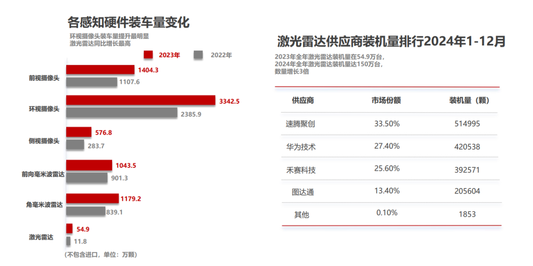 “全民智驾”时代到来，激光雷达驶入快车道