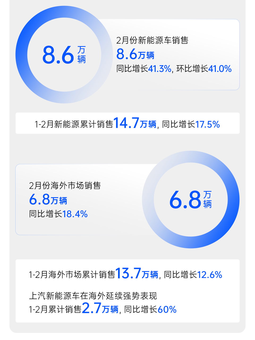 2月份上汽销量同比大涨41.9%  产销持续回升向好