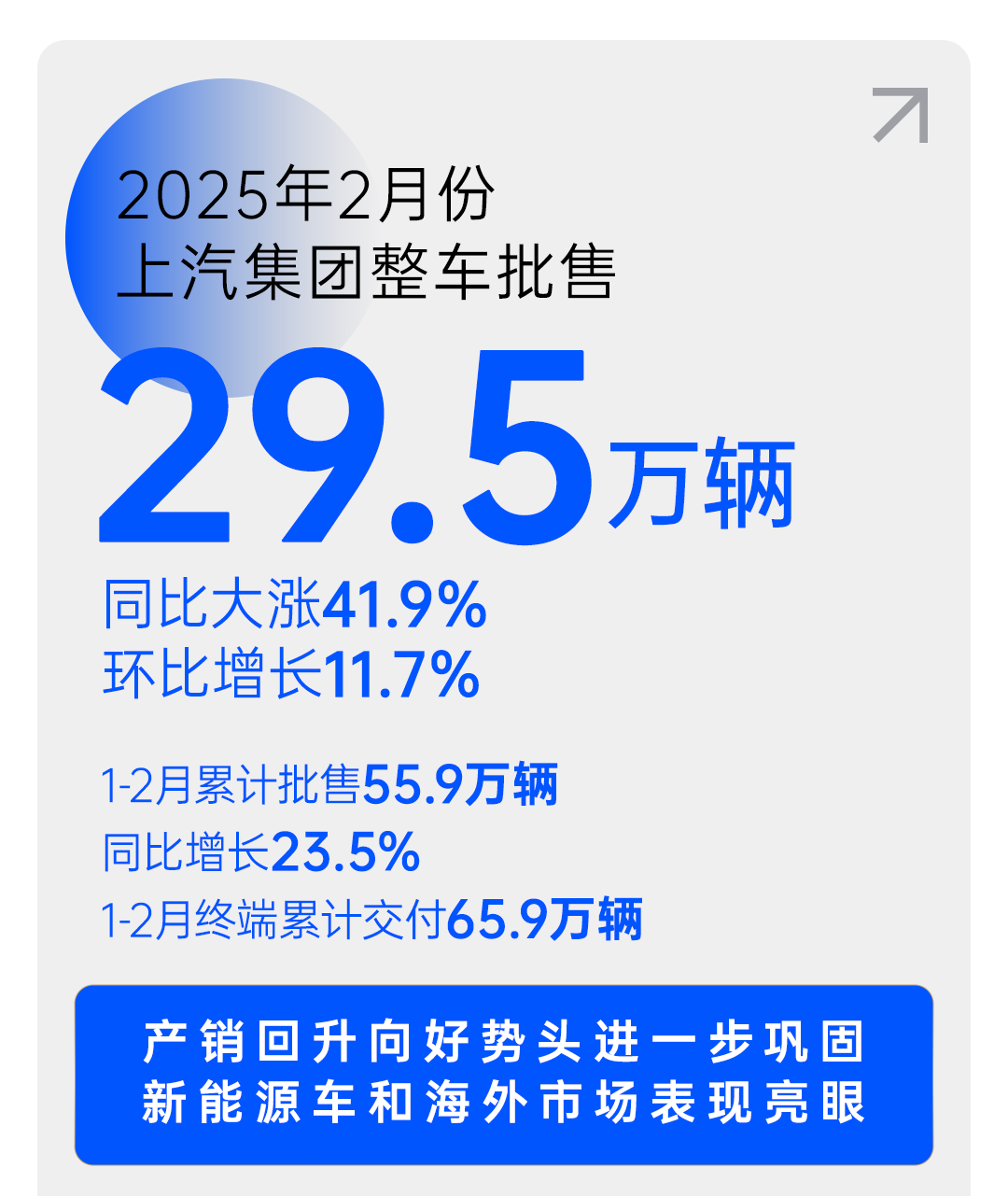 2月份上汽销量同比大涨41.9%  产销持续回升向好