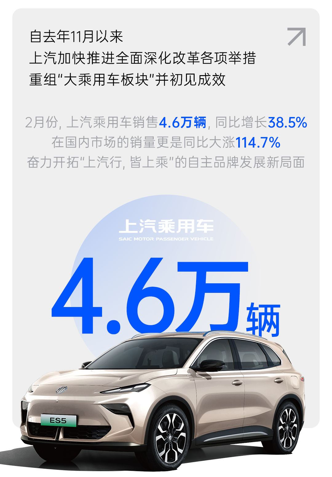 2月份上汽销量同比大涨41.9%  产销持续回升向好