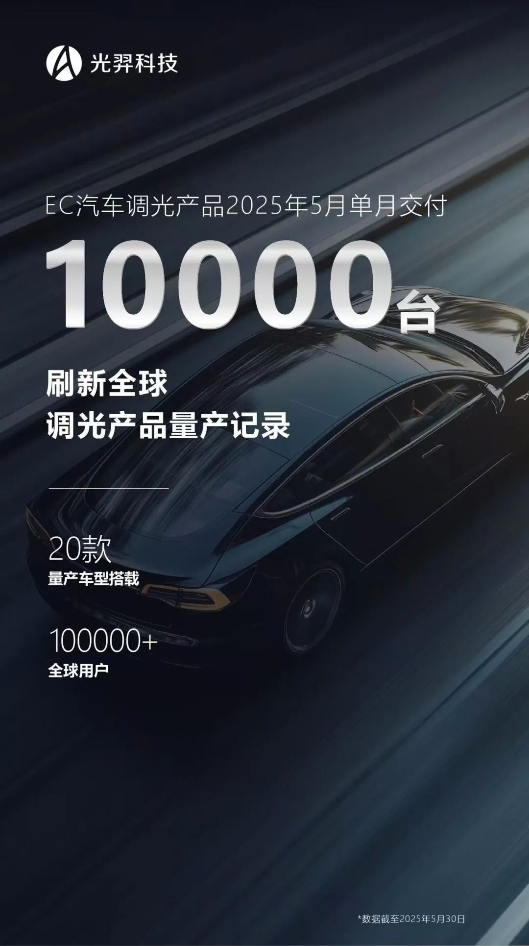 光羿科技单月交付突破1万台，创全球调光行业里程碑！